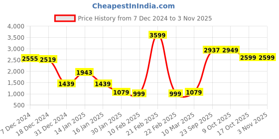 myntra.com SHAYE Women Hooded Solid Casual Puffer Jacket shaye Price History Graph from 7 Dec 2024 to 2 Nov 2025