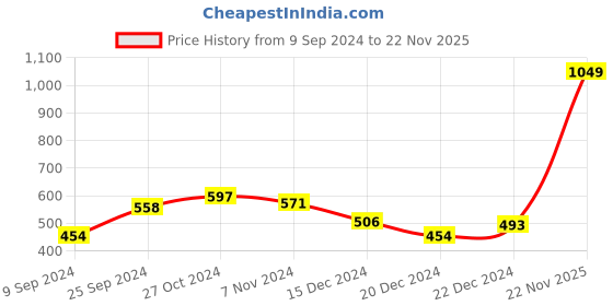 myntra.com SHAYE Women Leopard Printed Bow Scrunchie Ponytail Holders shaye Price History Graph from 9 Sep 2024 to 22 Nov 2025