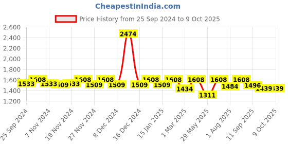 myntra.com SHAYE Women Printed Longline Open Front Shrug shaye Price History Graph from 25 Sep 2024 to 9 Oct 2025
