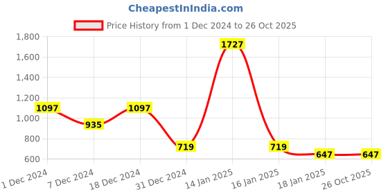 myntra.com SHAYE Women Printed Sweatshirt shaye Price History Graph from 1 Dec 2024 to 24 Oct 2025
