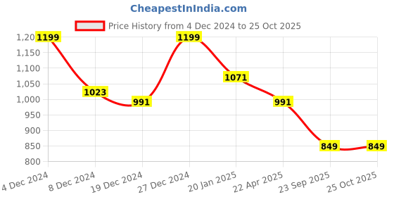myntra.com SHAYE Women Printed Sweatshirt shaye Price History Graph from 4 Dec 2024 to 25 Oct 2025