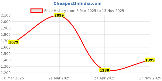 myntra.com SHAYE Women Relaxed High-Rise Chambray Trousers shaye Price History Graph from 6 Mar 2025 to 13 Nov 2025