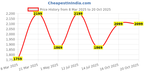myntra.com SHAYE Women Relaxed Straight Fit High-Rise Cargos shaye Price History Graph from 8 Mar 2025 to 20 Oct 2025