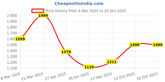 myntra.com SHAYE Women Relaxed Straight Fit High-Rise Chambray Trousers shaye Price History Graph from 8 Mar 2025 to 20 Oct 2025