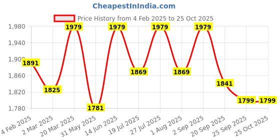 myntra.com SHAYE Women Self Design Bell Sleeves Shirt Dress shaye Price History Graph from 4 Feb 2025 to 24 Oct 2025