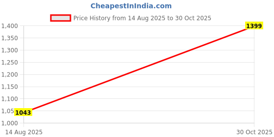 myntra.com SHAYE Women Shaye Red V-Neck Printed Full Sleeves Casual Tops shaye Price History Graph from 14 Aug 2025 to 30 Oct 2025