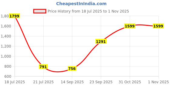 myntra.com SHAYE Women Shaye Rust V-Neck Solid Short Sleeves Casual Tops shaye Price History Graph from 18 Jul 2025 to 31 Oct 2025