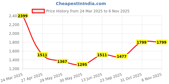 myntra.com SHAYE Women Smart High-Rise Chambray Cargos Trousers shaye Price History Graph from 24 Mar 2025 to 4 Nov 2025