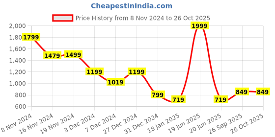 myntra.com SHAYE Women Solid Sweatshirt shaye Price History Graph from 8 Nov 2024 to 26 Oct 2025
