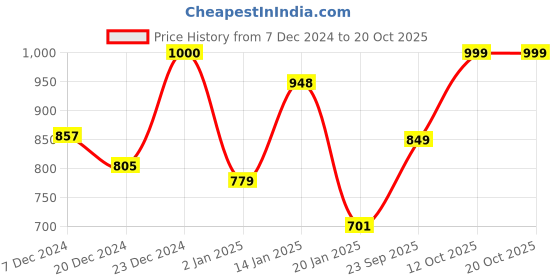 myntra.com SHAYE Women SolidLong Sleeves Sweatshirt shaye Price History Graph from 7 Dec 2024 to 20 Oct 2025