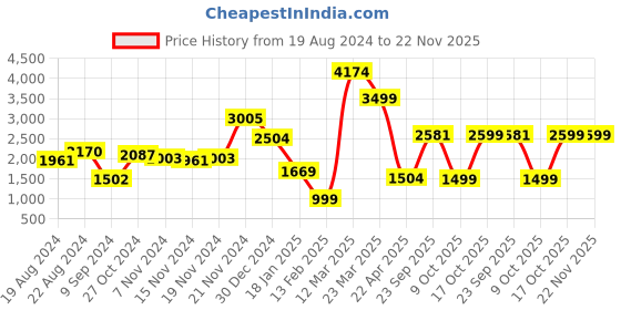 myntra.com SHAYE Women Suede with Printed Lining Crop Denim Jacket shaye Price History Graph from 19 Aug 2024 to 22 Nov 2025