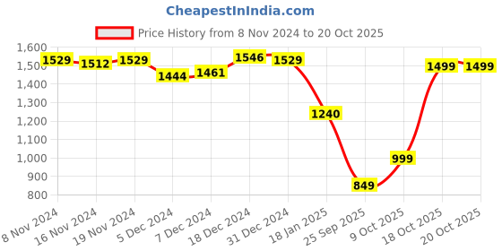 myntra.com SHAYE Women Sweatshirt shaye Price History Graph from 8 Nov 2024 to 20 Oct 2025