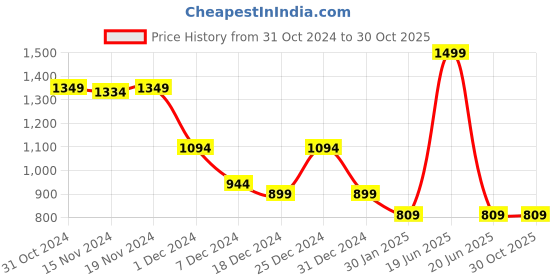 myntra.com SHAYE Women V-Neck Long sleeves Sweatshirt shaye Price History Graph from 31 Oct 2024 to 29 Oct 2025