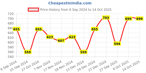 myntra.com SHAYE Woven Design Dupatta with Zari shaye Price History Graph from 6 Sep 2024 to 13 Oct 2025