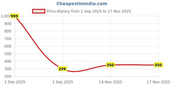myntra.com Shayna Gold-Plated Alloy Necklace shayna Price History Graph from 1 Sep 2025 to 14 Nov 2025