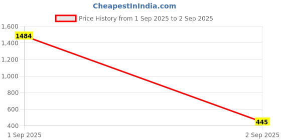 myntra.com Shayna Gold-Toned Alloy Bangle shayna Price History Graph from 1 Sep 2025 to 2 Sep 2025
