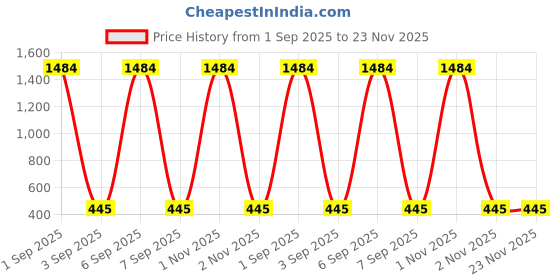 myntra.com Shayna Gold-Toned Alloy Bangle shayna Price History Graph from 1 Sep 2025 to 22 Nov 2025