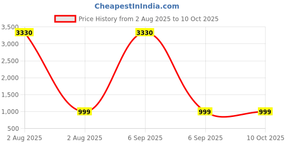 myntra.com Shayna Multi-Coloured Alloy Bangle shayna Price History Graph from 2 Aug 2025 to 10 Oct 2025
