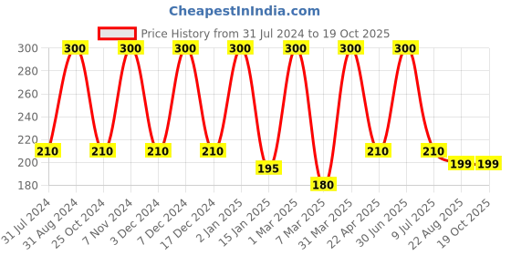 myntra.com She Essentials 100% Pure & Herbal Kaolin Clay Powder - 100g she essentials Price History Graph from 31 Jul 2024 to 17 Oct 2025