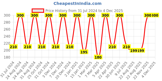 myntra.com She Essentials 100% Pure & Herbal Lemon Fruit Peel Powder - 100gm she essentials Price History Graph from 31 Jul 2024 to 4 Dec 2025