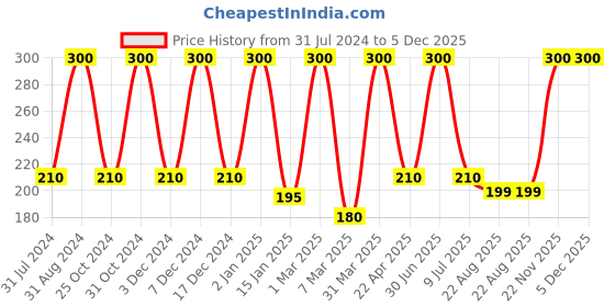 myntra.com She Essentials 100% Pure & Herbal Neem Leaf Organic Powder - 100g she essentials Price History Graph from 31 Jul 2024 to 5 Dec 2025