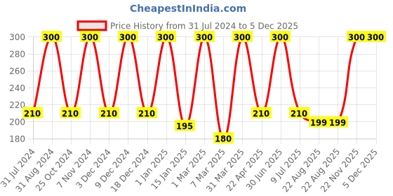myntra.com She Essentials 100% Pure & Herbal Pomegranate Powder - 100g she essentials Price History Graph from 31 Jul 2024 to 5 Dec 2025