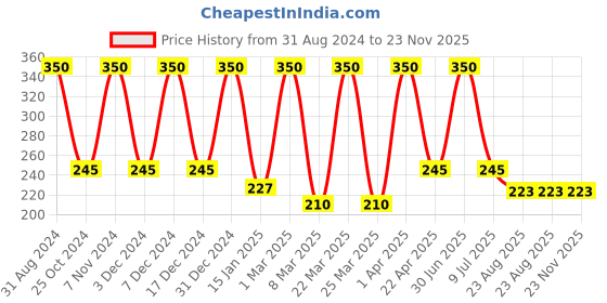 myntra.com She Essentials Amla Bhringraj Hair Shampoo-200 ml she essentials Price History Graph from 31 Aug 2024 to 23 Nov 2025