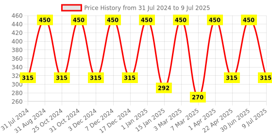 myntra.com She Essentials Anti-Ageing Cream With Vitamin C - 50g she essentials Price History Graph from 31 Jul 2024 to 9 Jul 2025