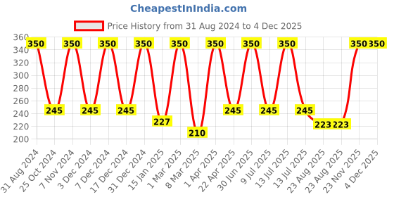 myntra.com She Essentials Anti-Hair Fall Shampoo- 200ml she essentials Price History Graph from 31 Aug 2024 to 4 Dec 2025