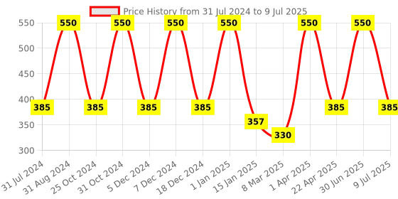 myntra.com She Essentials Caffeine Skin Purify Face Serum -30ml she essentials Price History Graph from 31 Jul 2024 to 9 Jul 2025