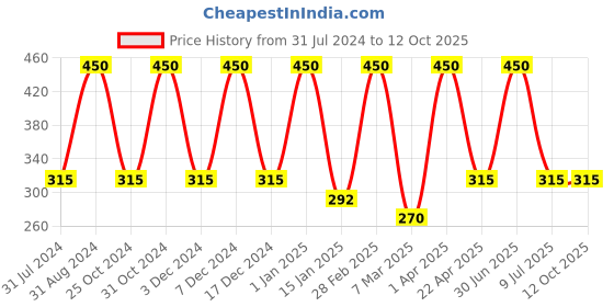 myntra.com She Essentials Haldi Chandan Cream with Saffron - 50g she essentials Price History Graph from 31 Jul 2024 to 11 Oct 2025