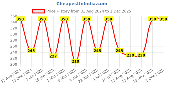 myntra.com She Essentials Lavender Essential Oil - 15ml she essentials Price History Graph from 31 Aug 2024 to 1 Dec 2025