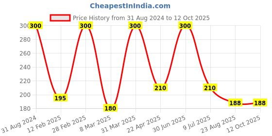myntra.com She Essentials Natural Bhringraj Powder For Dandruff - 100g she essentials Price History Graph from 31 Aug 2024 to 11 Oct 2025