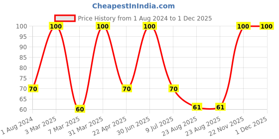 myntra.com She Essentials Natural Handmade Aloevera Bath Soap - 125g she essentials Price History Graph from 1 Aug 2024 to 30 Nov 2025