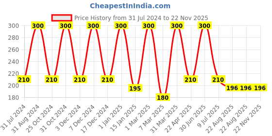 myntra.com She Essentials Natural Vanilla Lip Balm she essentials Price History Graph from 31 Jul 2024 to 22 Nov 2025