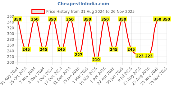 myntra.com She Essentials Onion Hair Shampoo - 200ml she essentials Price History Graph from 31 Aug 2024 to 25 Nov 2025