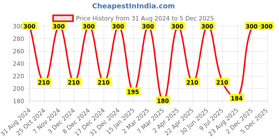myntra.com She Essentials Reetha Powder -100g she essentials Price History Graph from 31 Aug 2024 to 2 Dec 2025
