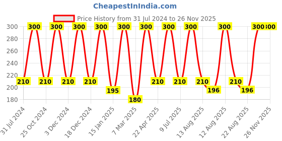 myntra.com She Essentials Rose Natural Lip Balm - 6gm she essentials Price History Graph from 31 Jul 2024 to 25 Nov 2025