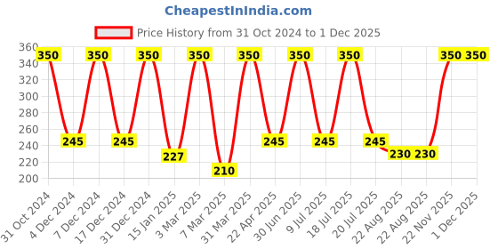 myntra.com She Essentials Rosemary Essential Oil - 15ml she essentials Price History Graph from 31 Oct 2024 to 1 Dec 2025