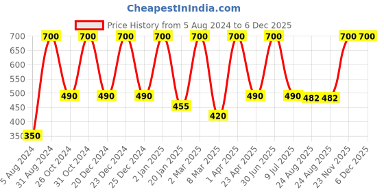 myntra.com She Essentials Set Of 2 100% Pure Jojoba Oil For Hair Growth & Skin - 100ml Each she essentials Price History Graph from 5 Aug 2024 to 6 Dec 2025