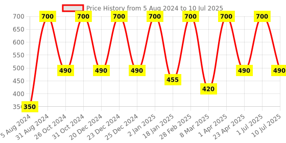 myntra.com She Essentials Set Of 2 Castor & Olive Essential Oil - 100ml Each she essentials Price History Graph from 5 Aug 2024 to 10 Jul 2025