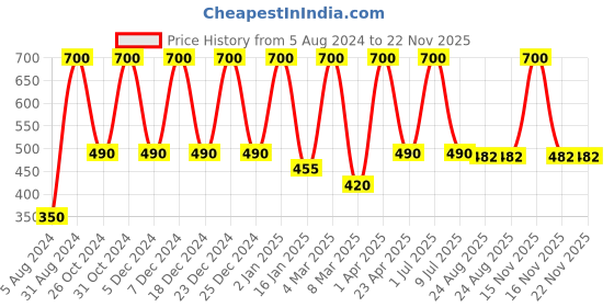 myntra.com She Essentials Set Of 2 Lavender Oil & Sandalwood Essential Oil - 15ml Each she essentials Price History Graph from 5 Aug 2024 to 22 Nov 2025