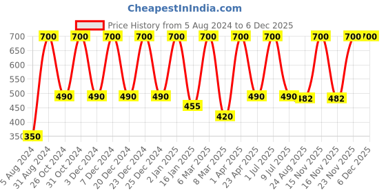 myntra.com She Essentials Set Of 2 Olive Oil & Rosemary Essential Oil - 115ml she essentials Price History Graph from 5 Aug 2024 to 5 Dec 2025
