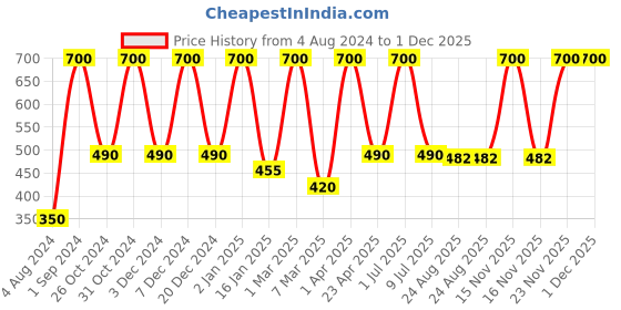 myntra.com She Essentials Set Of 2 Rosemary Essential Oil & Castor Oil she essentials Price History Graph from 4 Aug 2024 to 1 Dec 2025