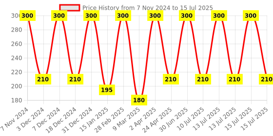 myntra.com She Essentials Set Of 3 Honey & Almond Handmade Soap For Reduce Tann & Pigmentation - 125 she essentials Price History Graph from 7 Nov 2024 to 15 Jul 2025