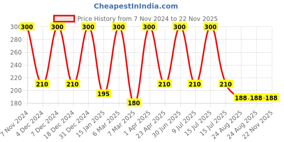 myntra.com She Essentials Set Of 3 Natural Almond Soap - 125 g Each she essentials Price History Graph from 7 Nov 2024 to 22 Nov 2025