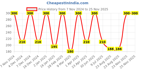 myntra.com She Essentials Set Of 3 Natural Aloe Vera Soap - 125 g Each she essentials Price History Graph from 7 Nov 2024 to 25 Nov 2025