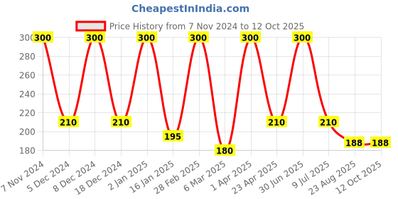 myntra.com She Essentials Set Of 3 Natural Camel Milk Soap - 125 g Each she essentials Price History Graph from 7 Nov 2024 to 12 Oct 2025