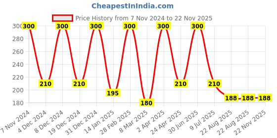 myntra.com She Essentials Set Of 3 Natural Coffee Soap - 125 g Each she essentials Price History Graph from 7 Nov 2024 to 21 Nov 2025