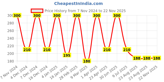 myntra.com She Essentials  Set Of 3 Natural Goat Milk Soap- 125g Each she essentials Price History Graph from 7 Nov 2024 to 22 Nov 2025